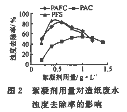 圖2 絮凝劑用量對造紙廢水濁度去除率的影響