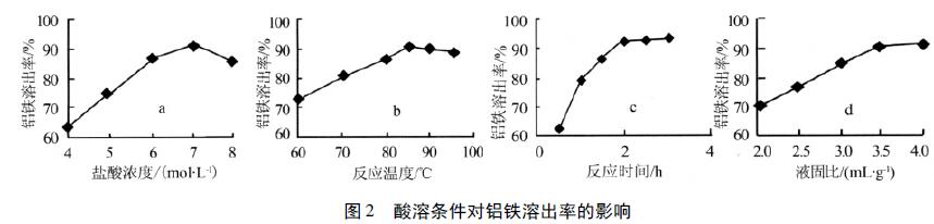 圖2 酸溶條件對鋁鐵溶出率的影響