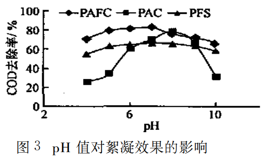 圖2 PH值對絮凝效果的影響