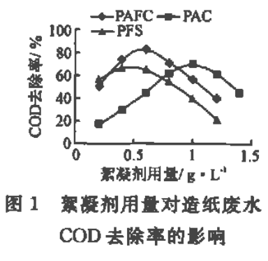 圖1 絮凝劑用量對造紙廢水COD去除率的影響